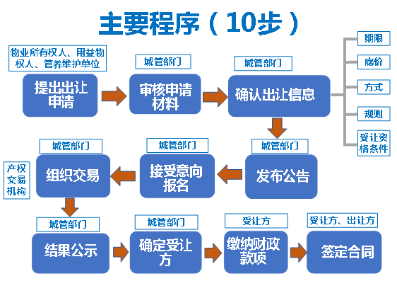 《广州市户外广告位置使用权公开出让实施.png
