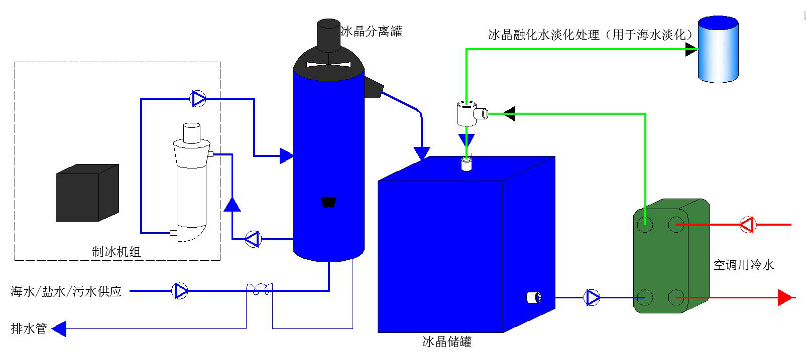 冷冻浓缩在垃圾渗滤液处理过程中的应用3.png
